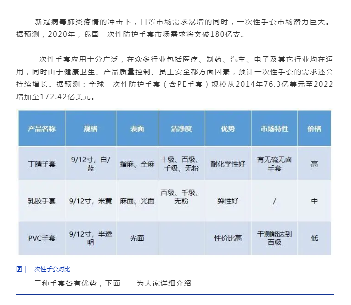 熱點(diǎn) | 一次性手套缺口巨大，市場(chǎng)仍然不穩(wěn)定